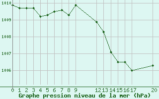 Courbe de la pression atmosphrique pour Besson - Chassignolles (03)