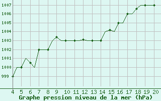 Courbe de la pression atmosphrique pour Chrysoupoli Airport