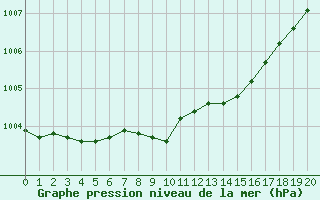 Courbe de la pression atmosphrique pour Isenvad