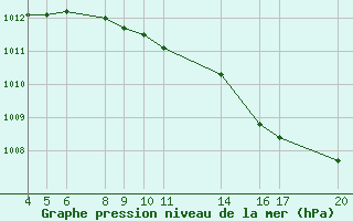 Courbe de la pression atmosphrique pour Tveitsund