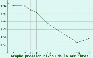 Courbe de la pression atmosphrique pour Lastovo