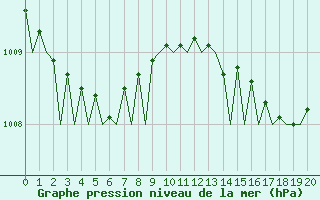 Courbe de la pression atmosphrique pour Platform J6-a Sea