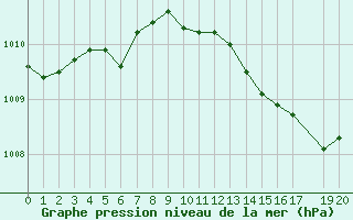 Courbe de la pression atmosphrique pour Zeebrugge