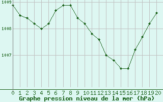 Courbe de la pression atmosphrique pour Buchs / Aarau