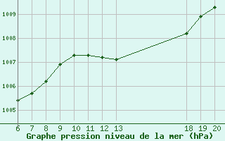 Courbe de la pression atmosphrique pour Komiza