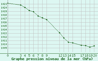 Courbe de la pression atmosphrique pour Besson - Chassignolles (03)