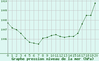 Courbe de la pression atmosphrique pour Capo Bellavista