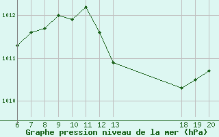 Courbe de la pression atmosphrique pour Lastovo