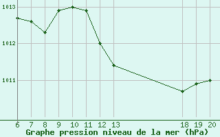 Courbe de la pression atmosphrique pour Lastovo