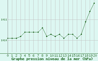 Courbe de la pression atmosphrique pour Gustavsfors