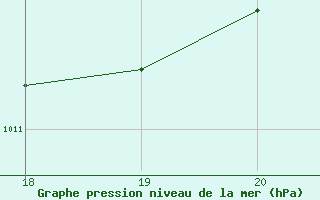 Courbe de la pression atmosphrique pour Senj