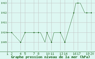 Courbe de la pression atmosphrique pour Van