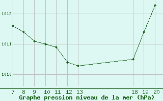 Courbe de la pression atmosphrique pour Pazin