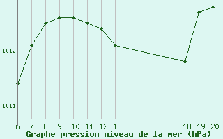 Courbe de la pression atmosphrique pour Varazdin