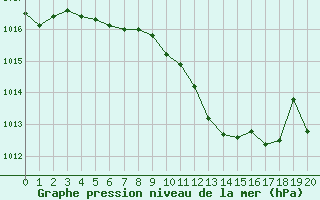 Courbe de la pression atmosphrique pour Mirepoix (09)