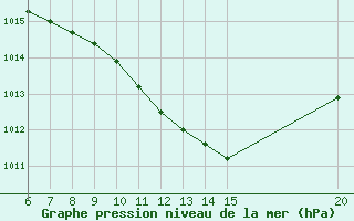 Courbe de la pression atmosphrique pour Tuzla