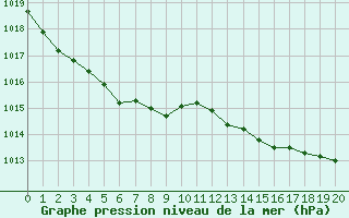 Courbe de la pression atmosphrique pour Saint-Martial-de-Vitaterne (17)