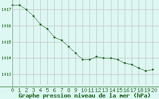 Courbe de la pression atmosphrique pour Jomala Jomalaby