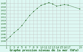 Courbe de la pression atmosphrique pour Melle (Be)