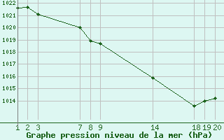 Courbe de la pression atmosphrique pour le bateau WMPP