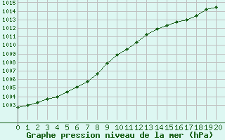 Courbe de la pression atmosphrique pour Lanvoc (29)