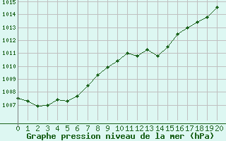 Courbe de la pression atmosphrique pour Cap Bar (66)