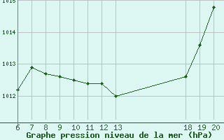 Courbe de la pression atmosphrique pour Knin