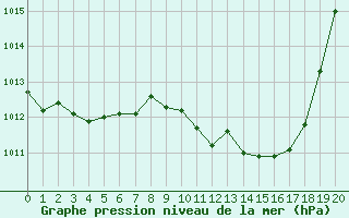 Courbe de la pression atmosphrique pour Guadalajara