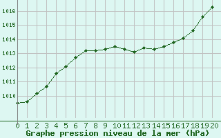 Courbe de la pression atmosphrique pour Dragasani