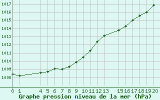 Courbe de la pression atmosphrique pour Blasjo