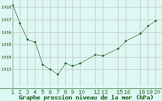 Courbe de la pression atmosphrique pour Trysil Vegstasjon