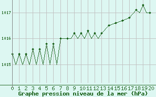 Courbe de la pression atmosphrique pour Hasvik