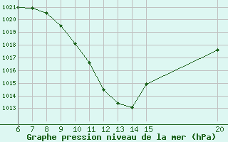 Courbe de la pression atmosphrique pour Bugojno