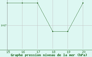 Courbe de la pression atmosphrique pour Mieussy (74)