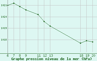 Courbe de la pression atmosphrique pour Lastovo