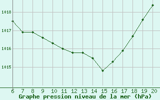 Courbe de la pression atmosphrique pour Tuzla