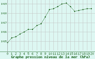 Courbe de la pression atmosphrique pour Bonnecombe - Les Salces (48)