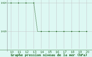 Courbe de la pression atmosphrique pour Staverton Private