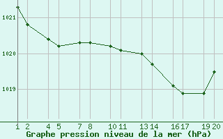 Courbe de la pression atmosphrique pour Reykhlar