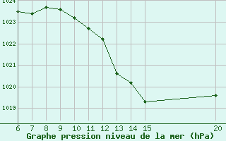 Courbe de la pression atmosphrique pour Gradacac