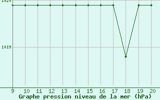 Courbe de la pression atmosphrique pour Mieussy (74)