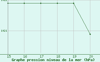 Courbe de la pression atmosphrique pour Mieussy (74)