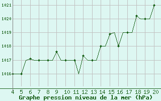 Courbe de la pression atmosphrique pour Chrysoupoli Airport