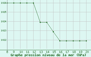 Courbe de la pression atmosphrique pour Mieussy (74)