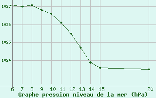 Courbe de la pression atmosphrique pour Gradacac