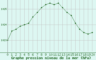 Courbe de la pression atmosphrique pour Nonaville (16)