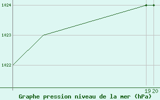 Courbe de la pression atmosphrique pour Sivas