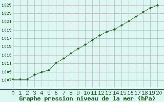 Courbe de la pression atmosphrique pour Estres-la-Campagne (14)