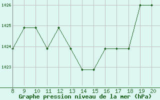 Courbe de la pression atmosphrique pour Mieussy (74)