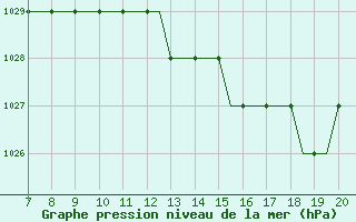 Courbe de la pression atmosphrique pour Oberpfaffenhofen